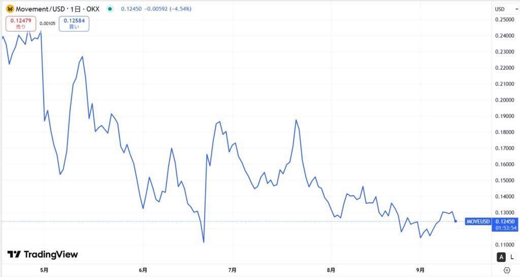 仮想通貨MOVE(Movement)の価格動向