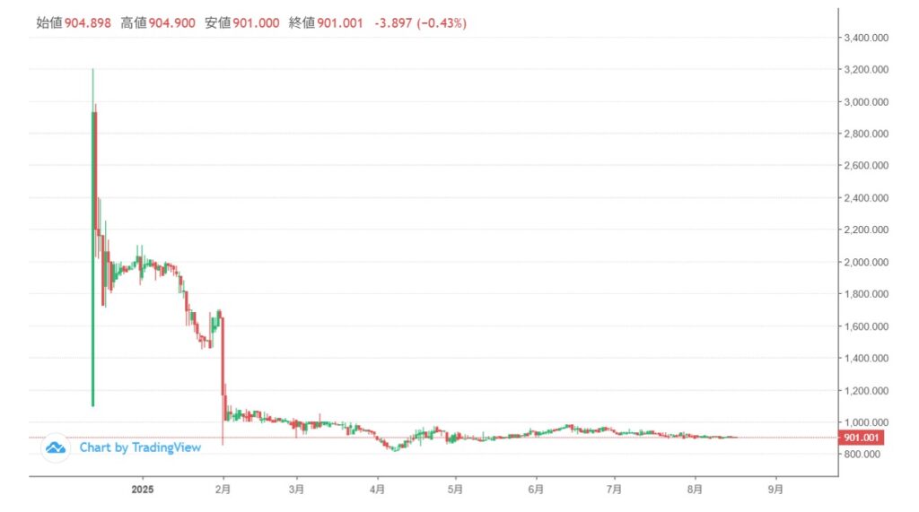仮想通貨NAC(Not a Hotel Coin)の価格動向
