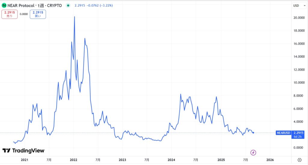 仮想通貨NEAR(Near Protocol)の価格動向