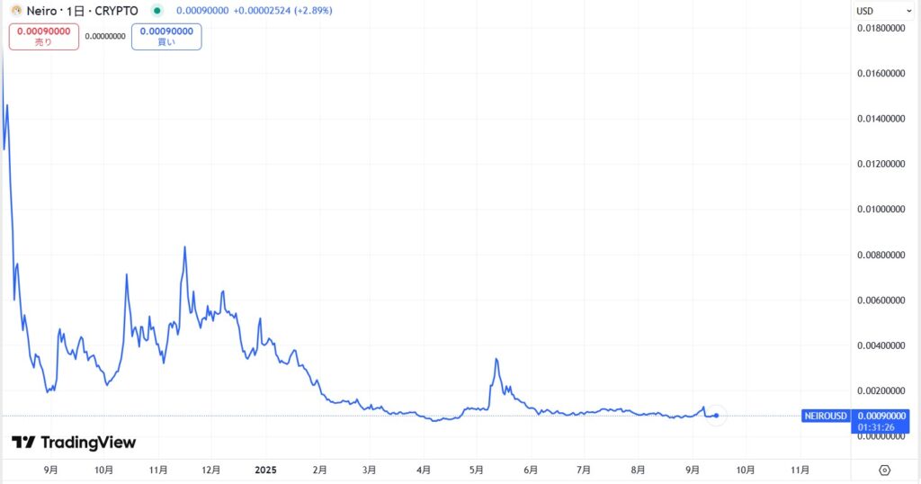 仮想通貨NEIRO(ネイロ)の価格動向