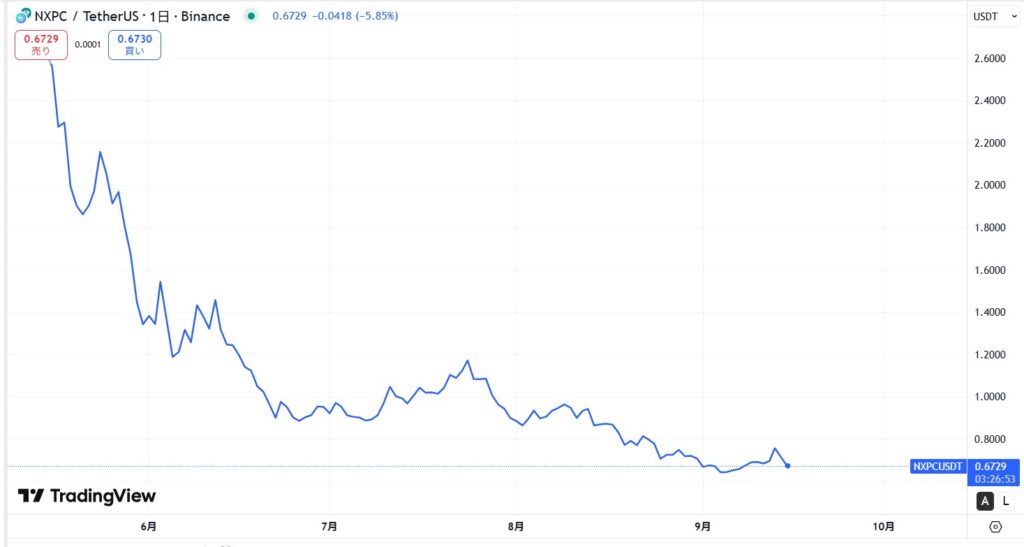 MapleStory N/仮想通貨NXPCの価格動向