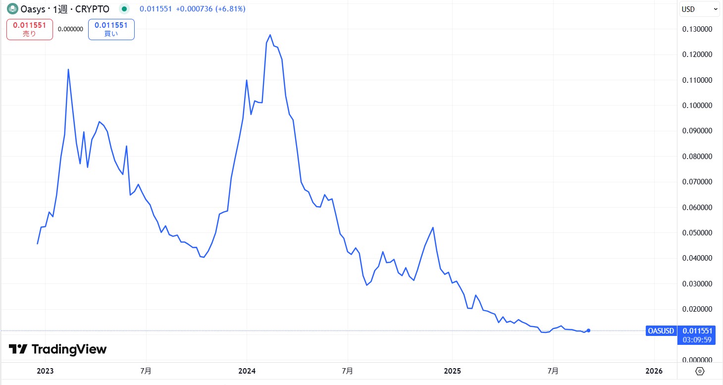 仮想通貨Oasys(オアシス/OAS)の価格推移