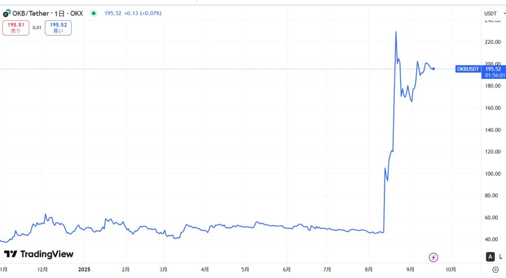仮想通貨OKBの価格動向