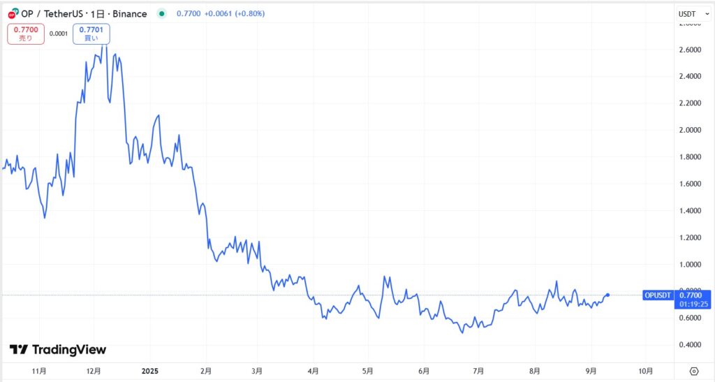 直近の価格動向