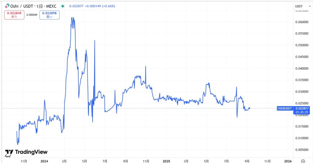 仮想通貨OSHI(オシトークン)の価格動向