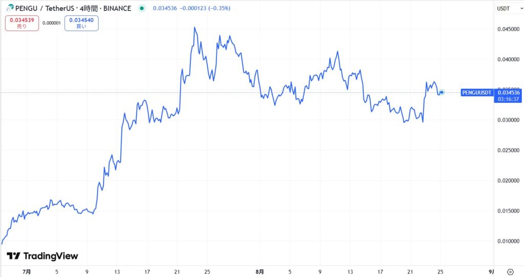 仮想通貨PENGUの価格動向