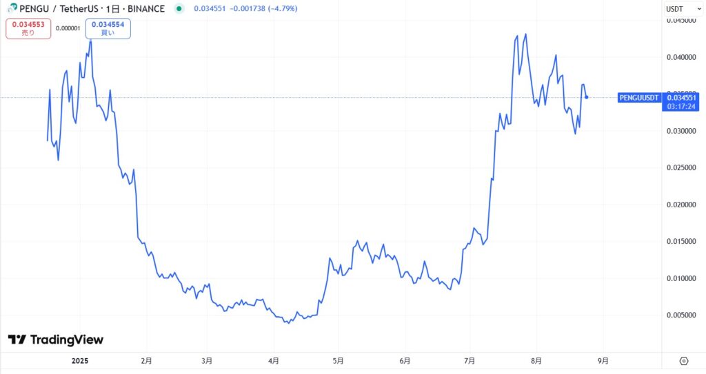 仮想通貨PENGUの価格動向
