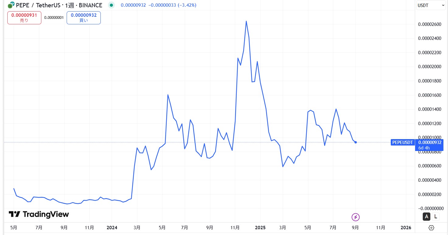 仮想通貨PEPEの価格動向