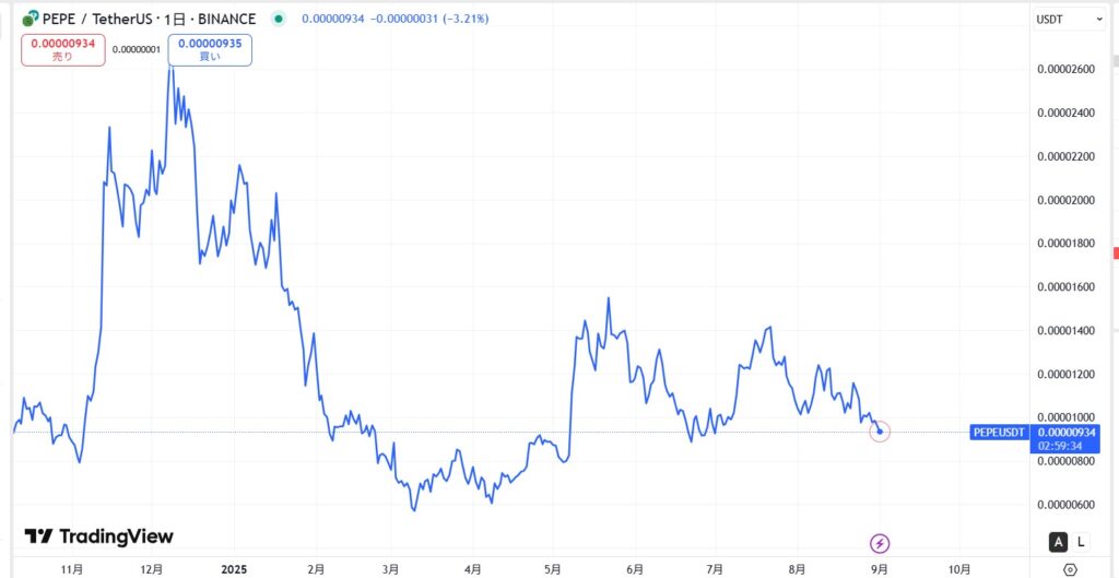 直近の価格動向