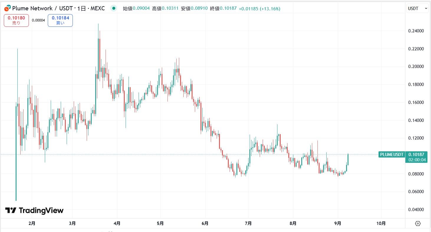 仮想通貨PLUME(Plume Network)の価格動向