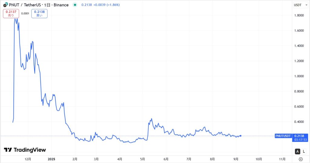 仮想通貨PNUT(Peanut the Squirrel)の価格動向
