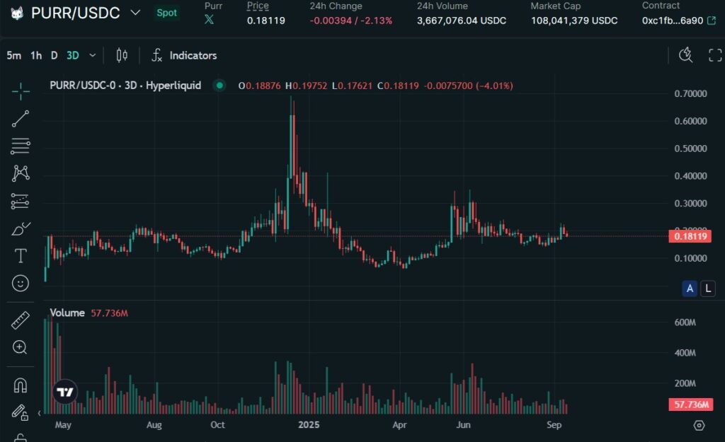 仮想通貨PURRの価格動向