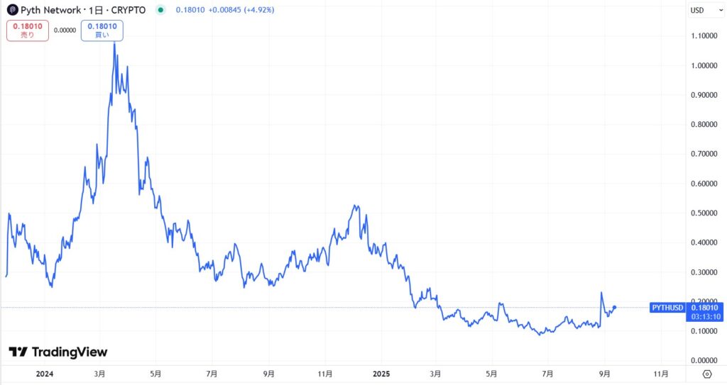 仮想通貨PYTHの価格動向