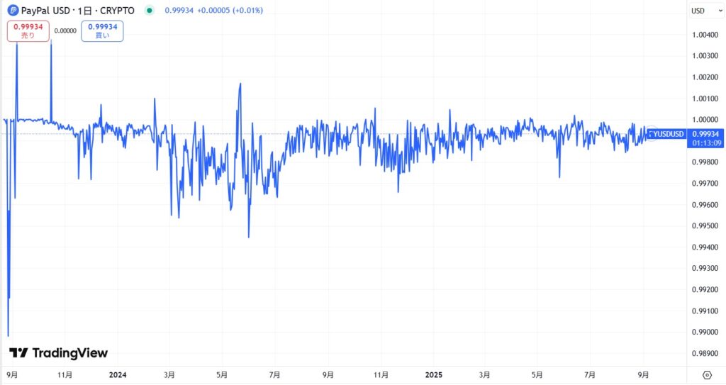 PYUSDの価格動向