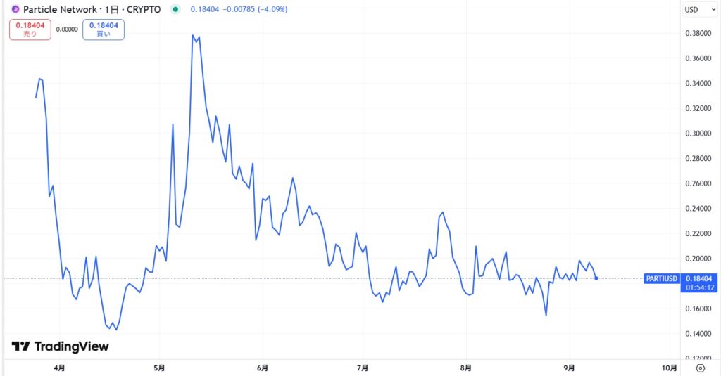 仮想通貨PARTIの価格動向