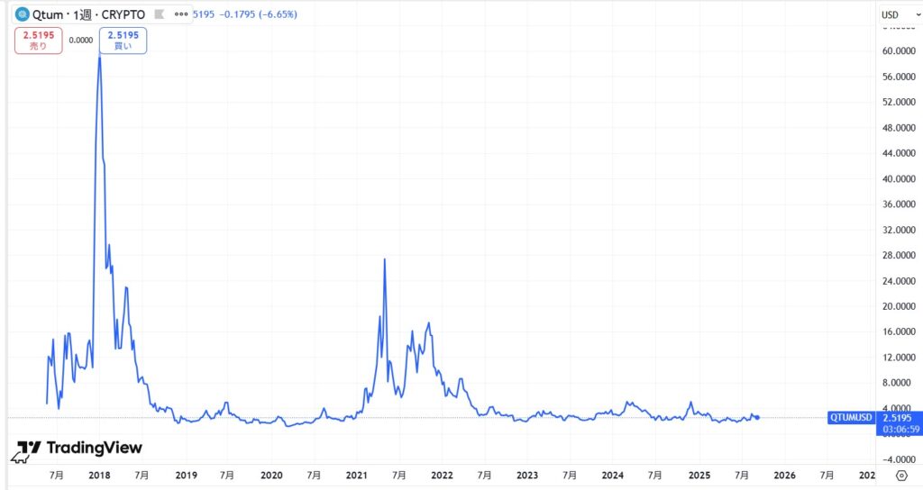 仮想通貨QTUM(Qtum/クアンタム)の価格動向