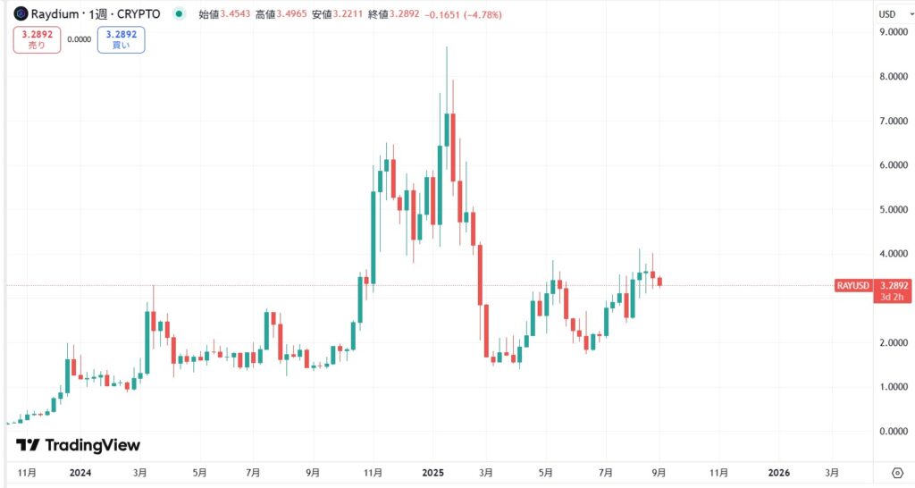 Ray価格動向