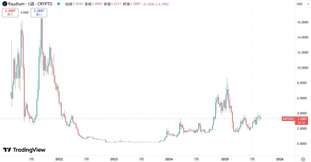 仮想通貨RAY(レイディウム/Raydium)の価格動向