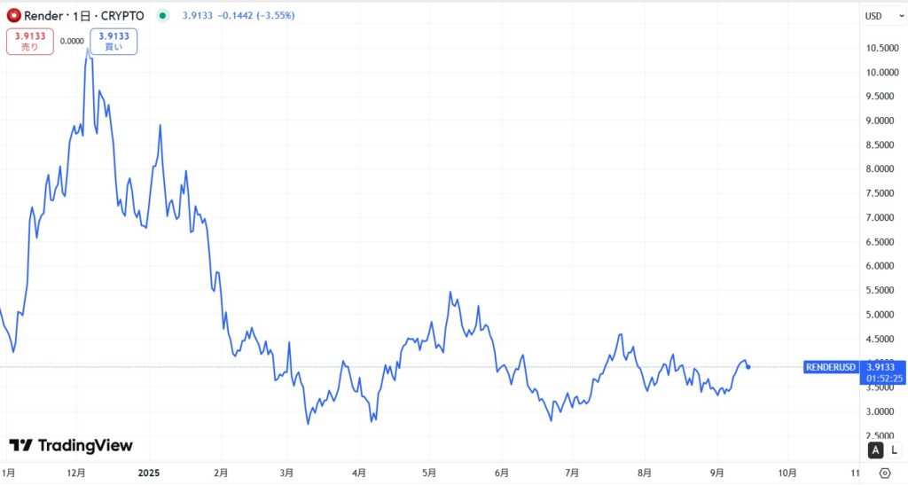 直近の価格動向