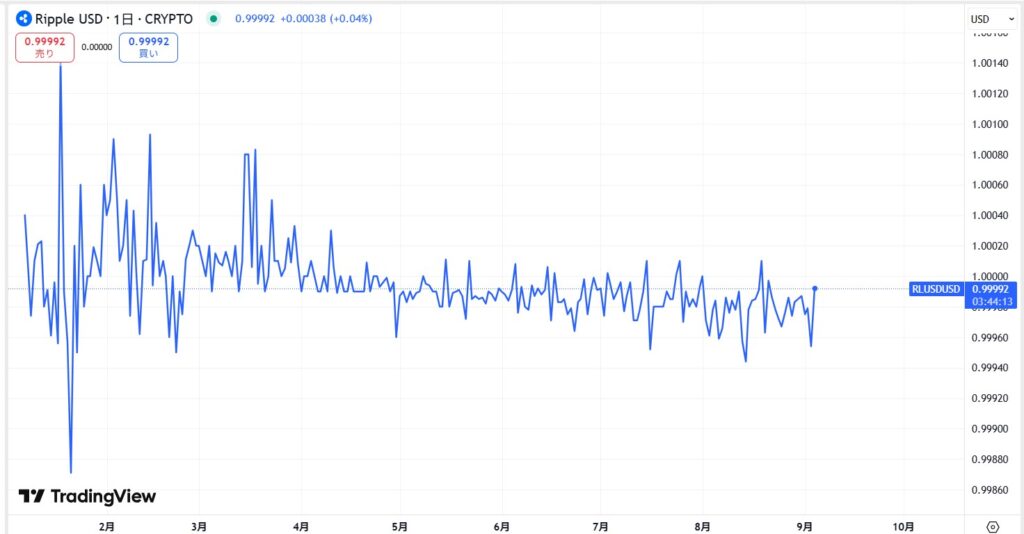 仮想通貨RLUSDの価格動向