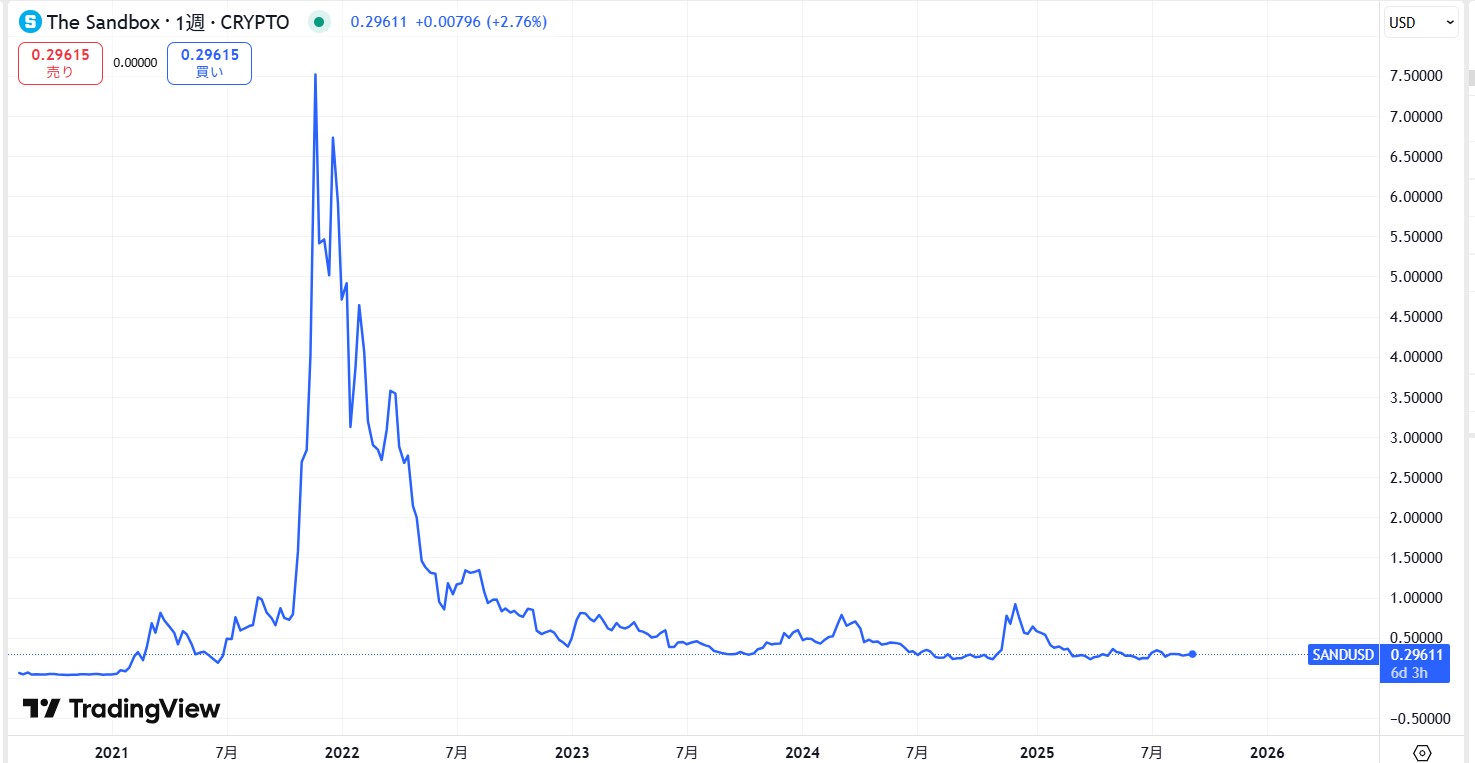仮想通貨SAND(The Sandbox)の価格動向