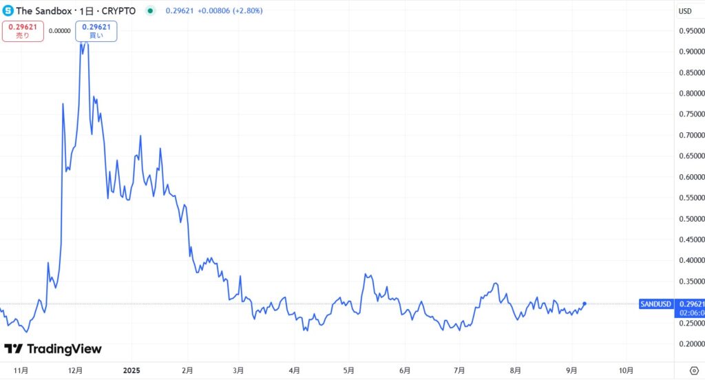 直近の価格動向