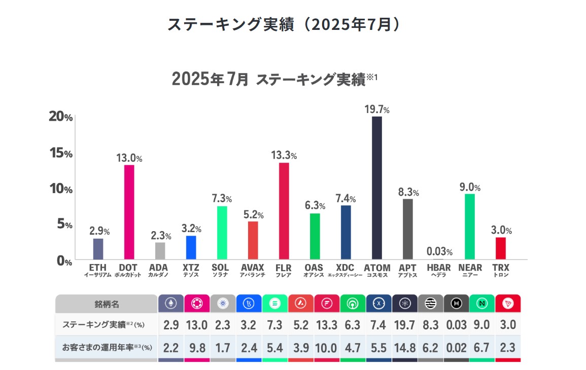 SBI VCステーキング