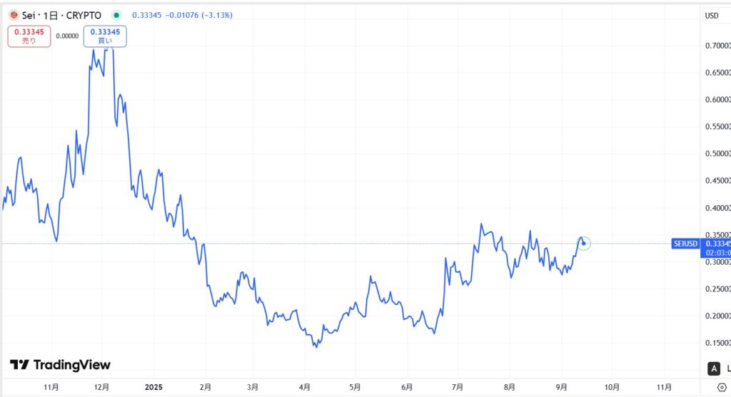 仮想通貨SEIの短期価格動向