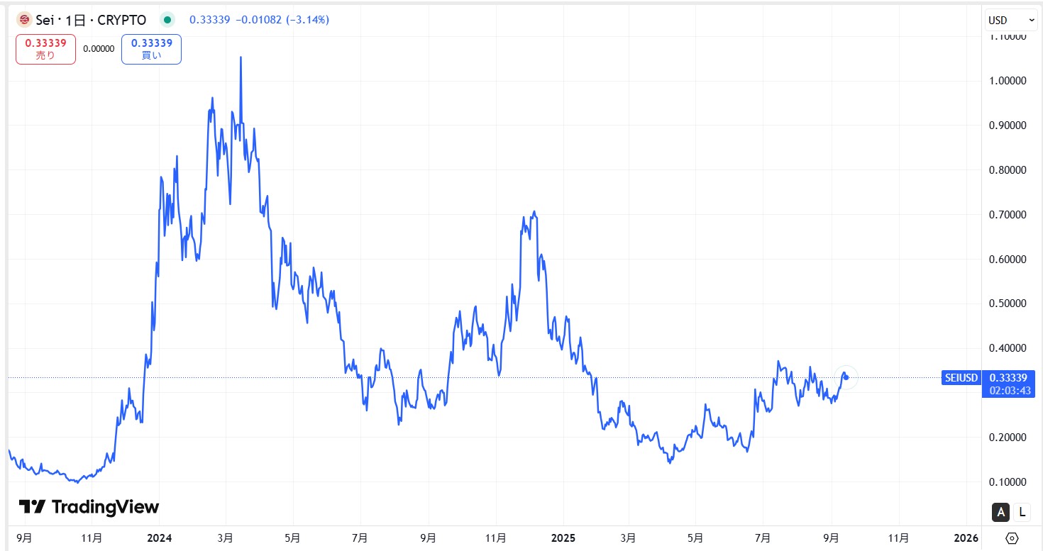 仮想通貨SEIの長期価格動向