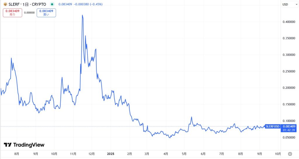 仮想通貨SLERFの価格動向
