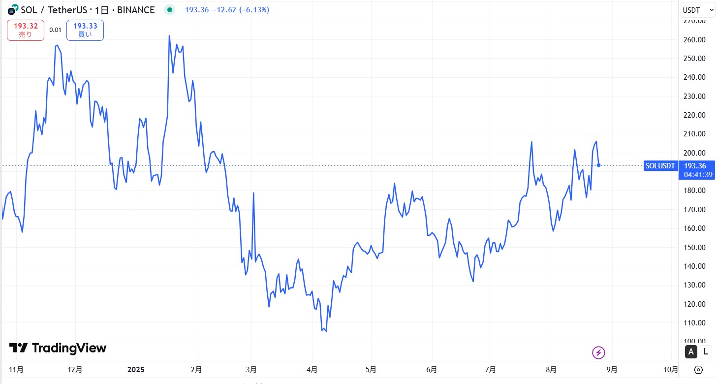 直近の価格動向