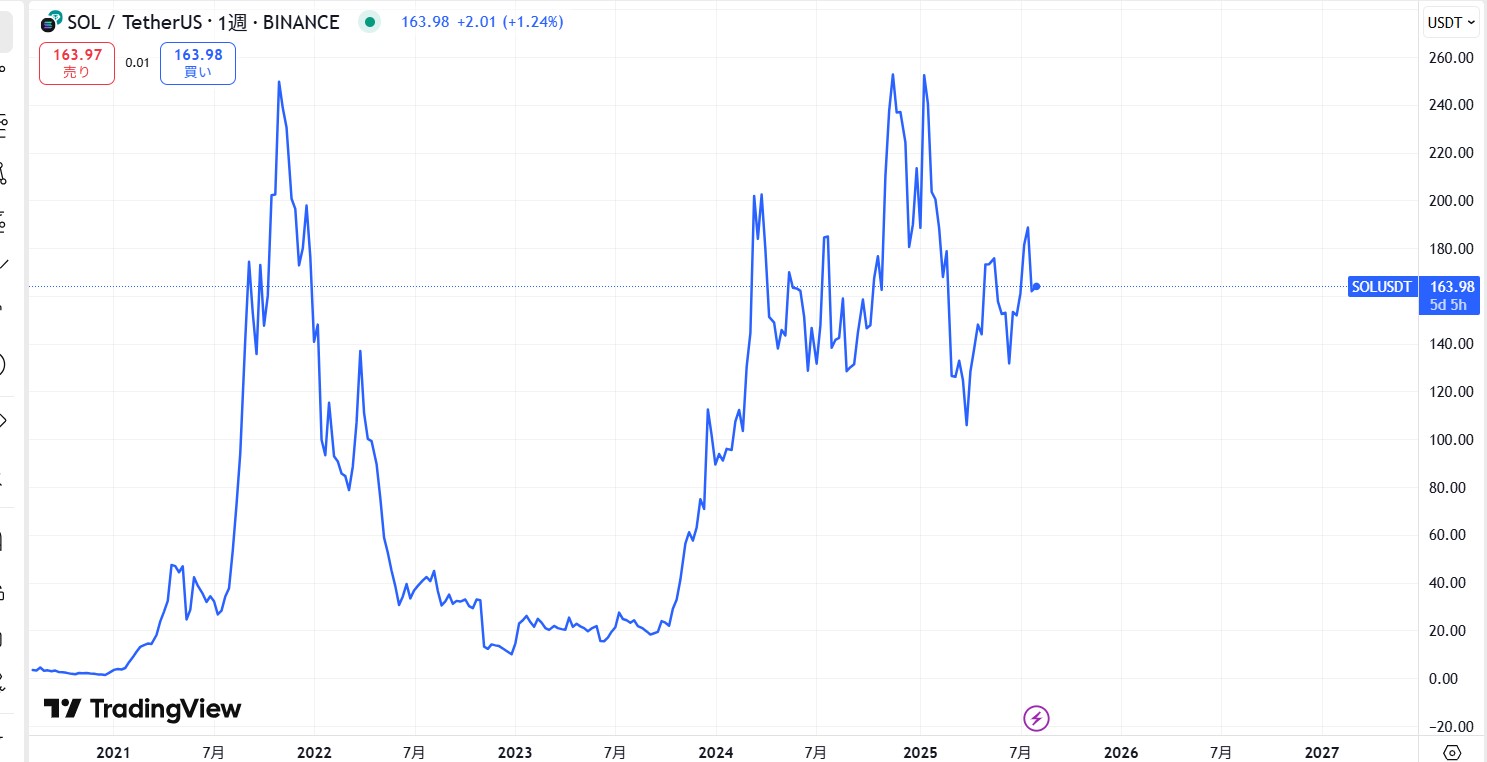 SOL長期価格動向