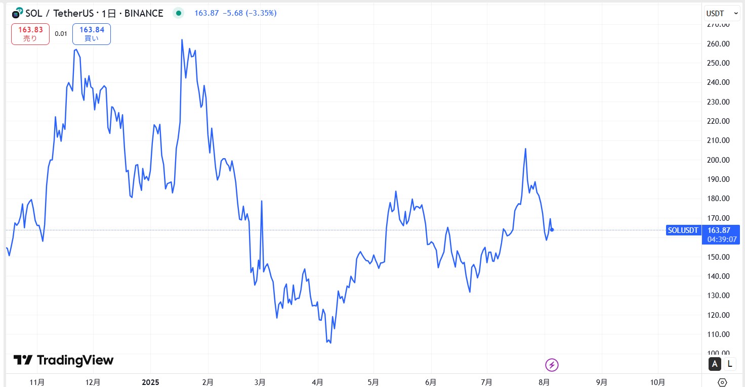 直近の価格動向