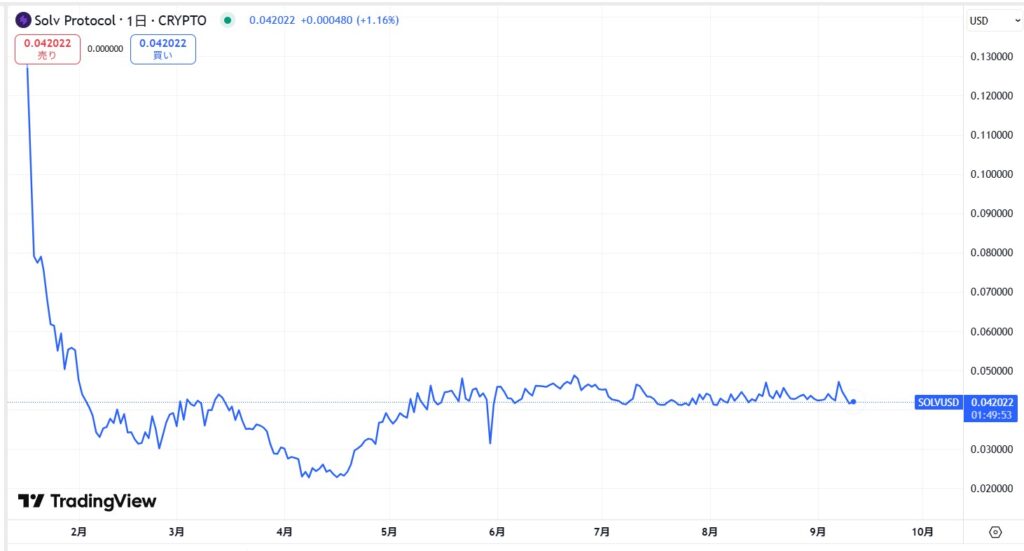 仮想通貨SOLV(Solv Protocol)の価格動向