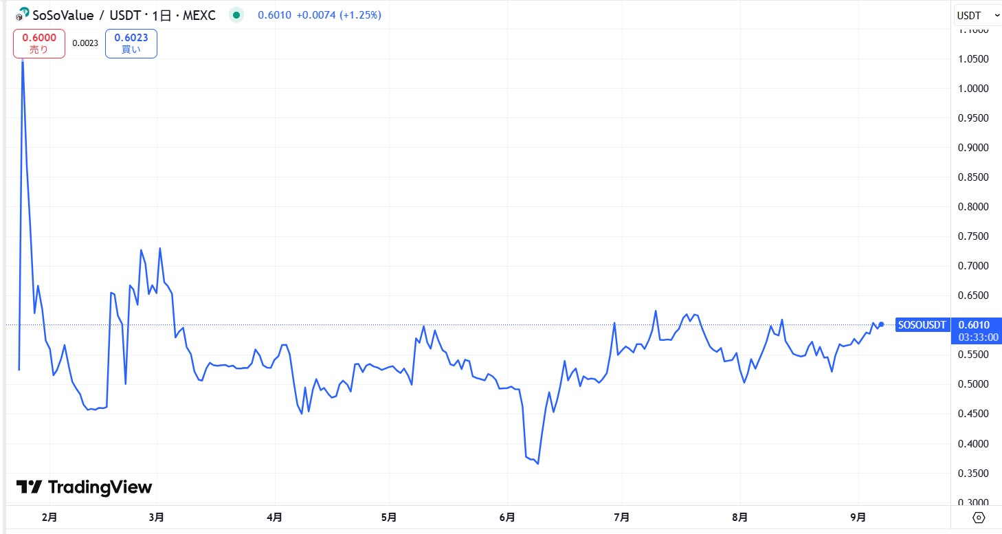 仮想通貨SOSO(SoSoValue)の価格動向