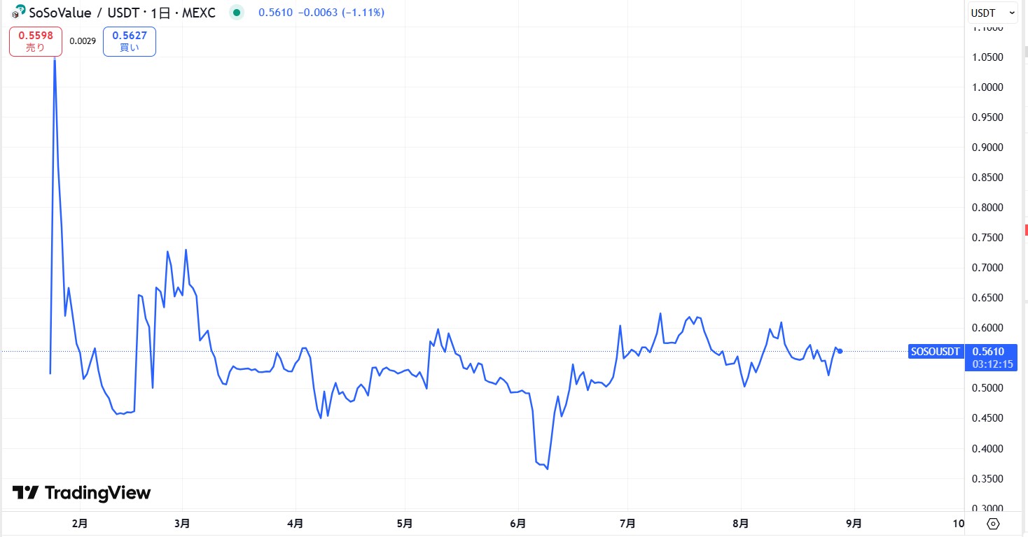 仮想通貨SOSO(SoSoValue)の価格動向