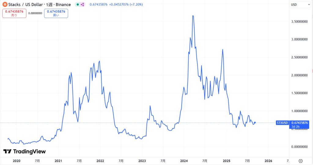 仮想通貨STX(スタックス)の価格動向
