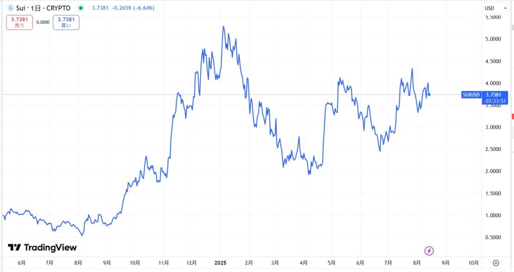 仮想通貨SUIの直近価格動向