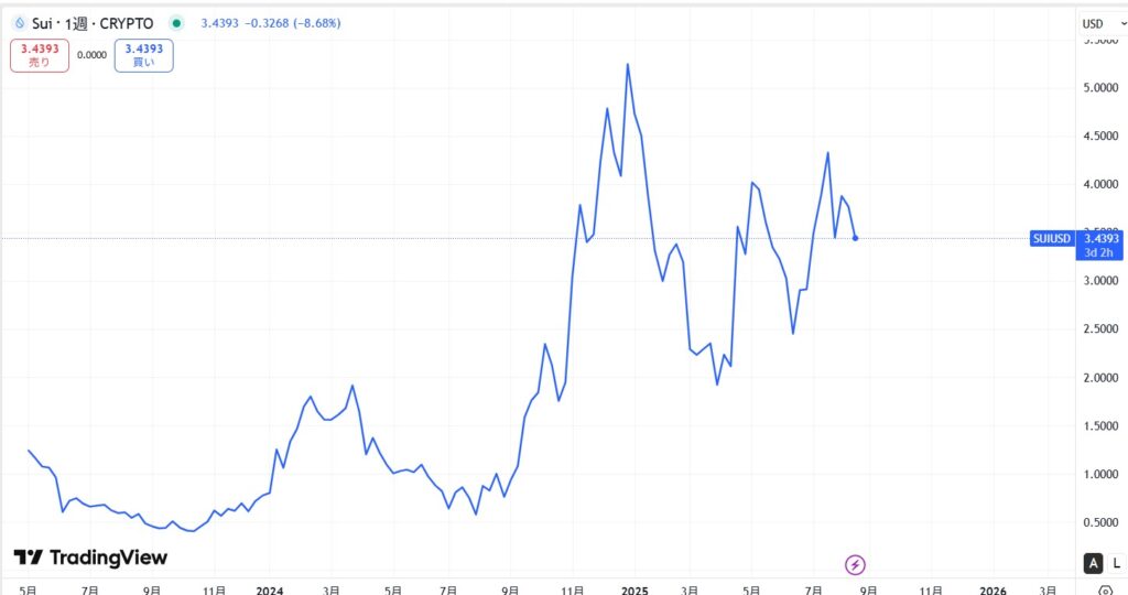 仮想通貨SUIの長期価格動向