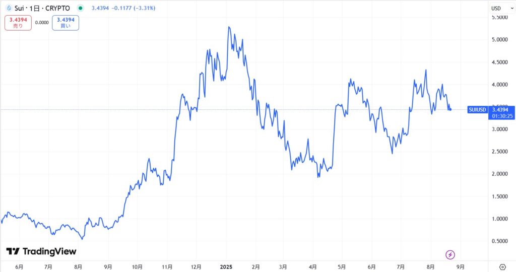 仮想通貨SUIの直近価格動向