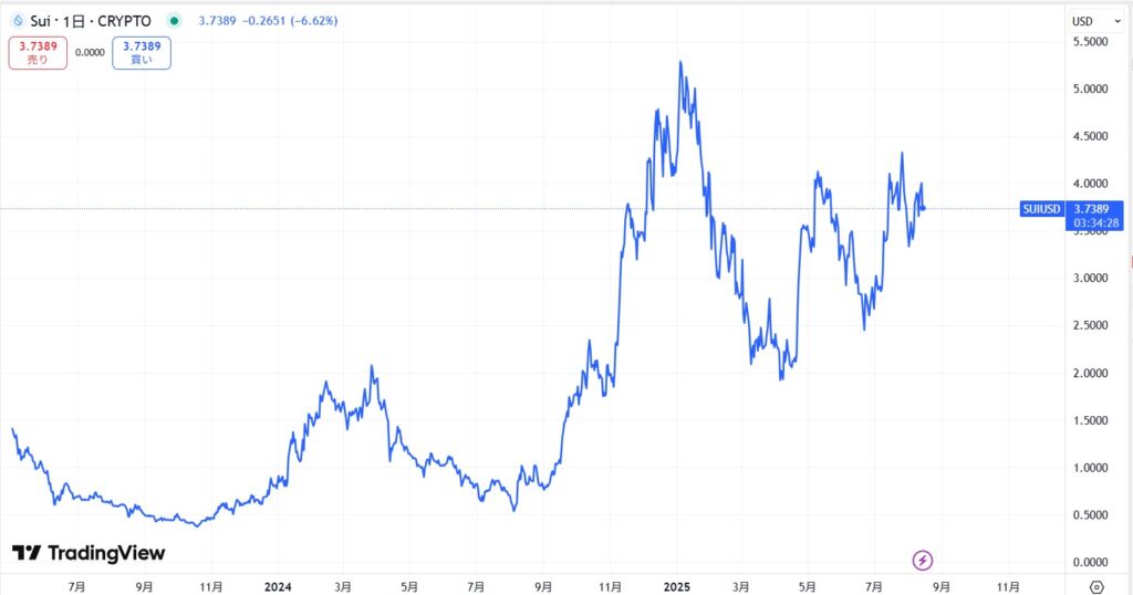 仮想通貨SUIの長期価格動向