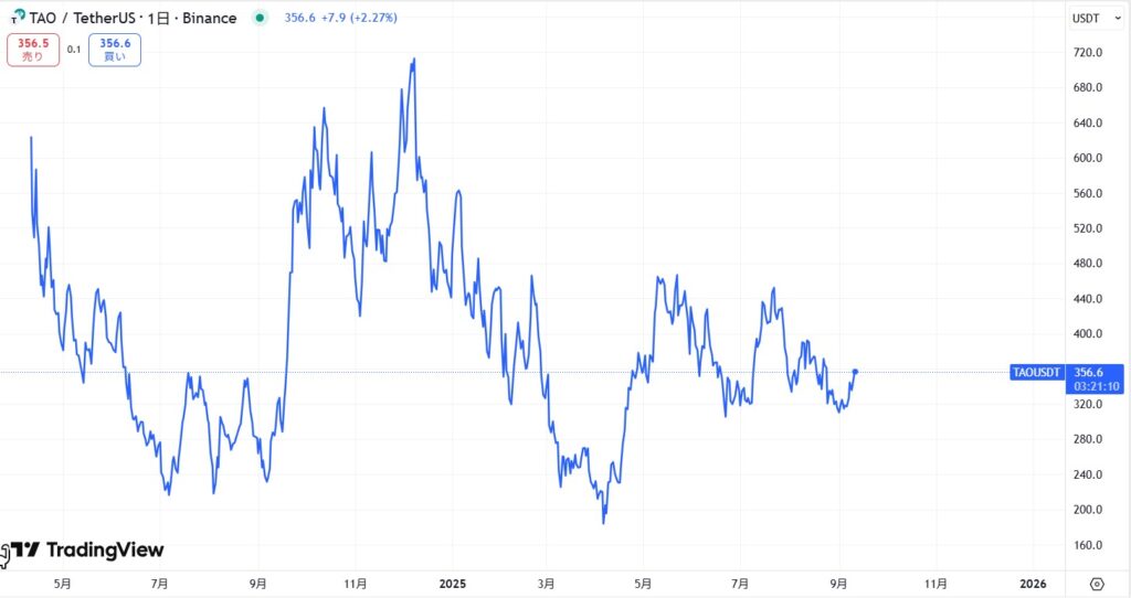 仮想通貨TAOの価格動向