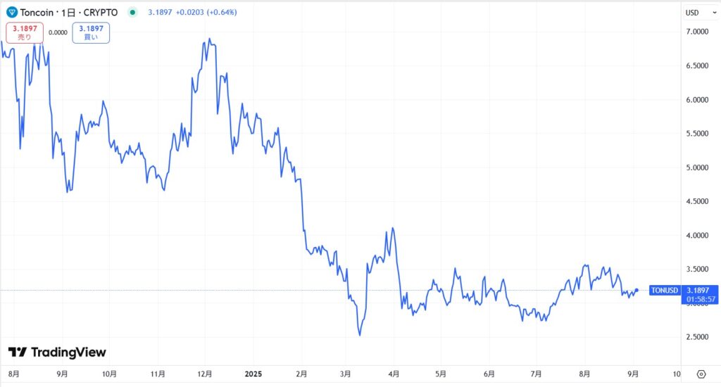 TON（Toncoin）直近の価格動向