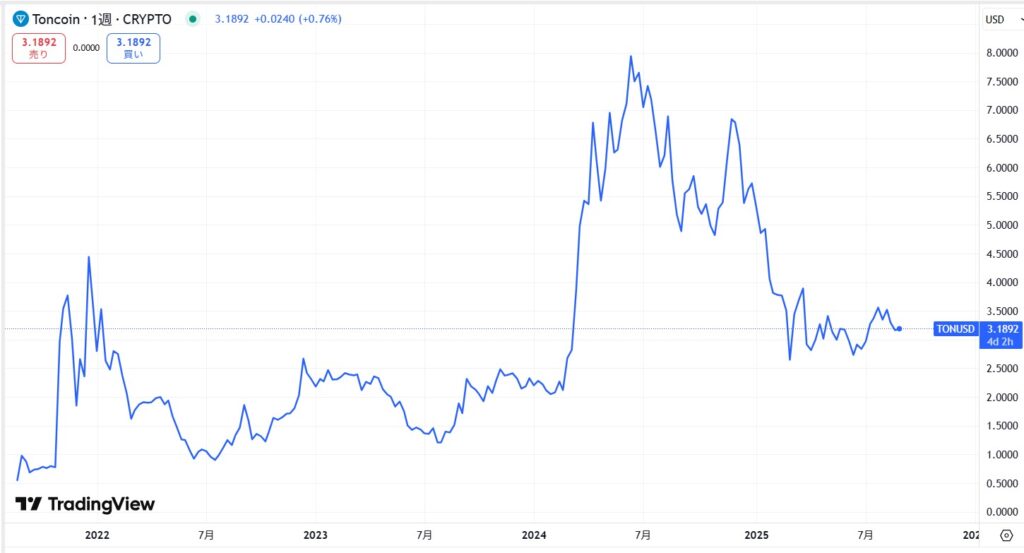 TON（Toncoin）の価格動向