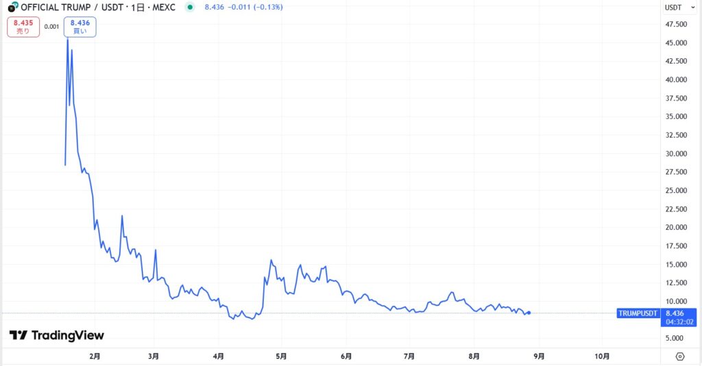仮想通貨TRUMPの価格動向
