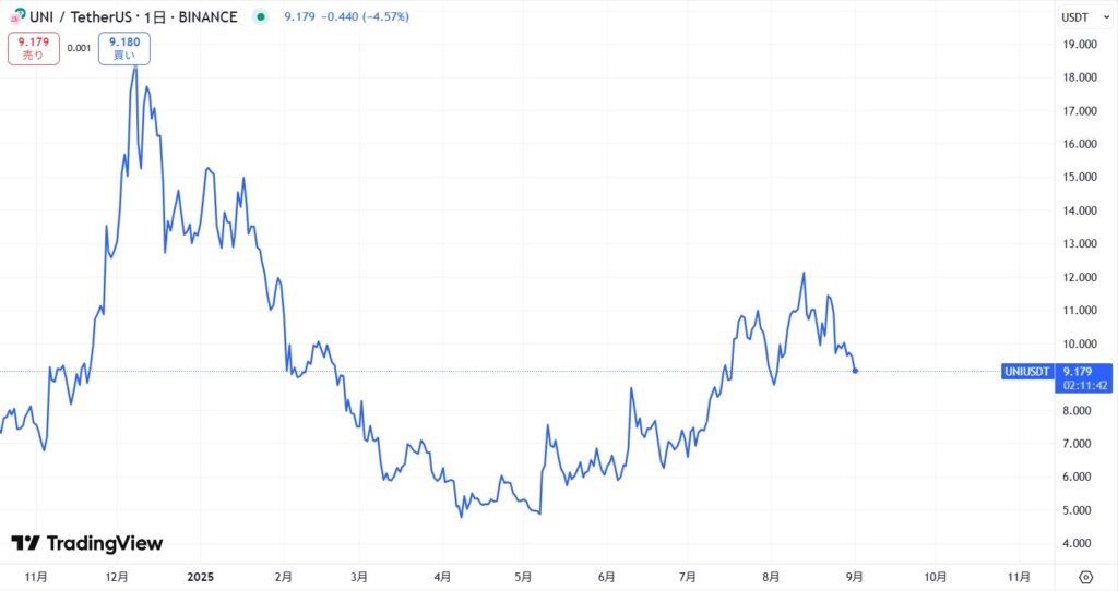2022年~現在までの価格動向