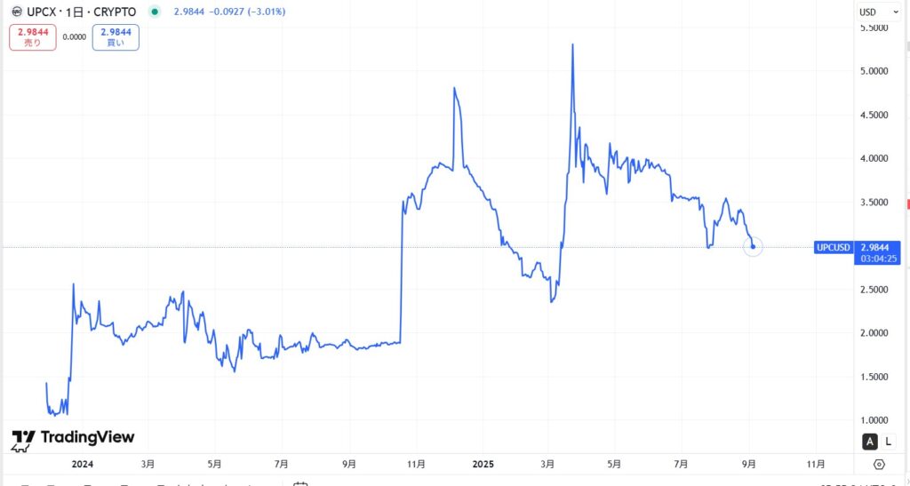 仮想通貨UPCの価格動向
