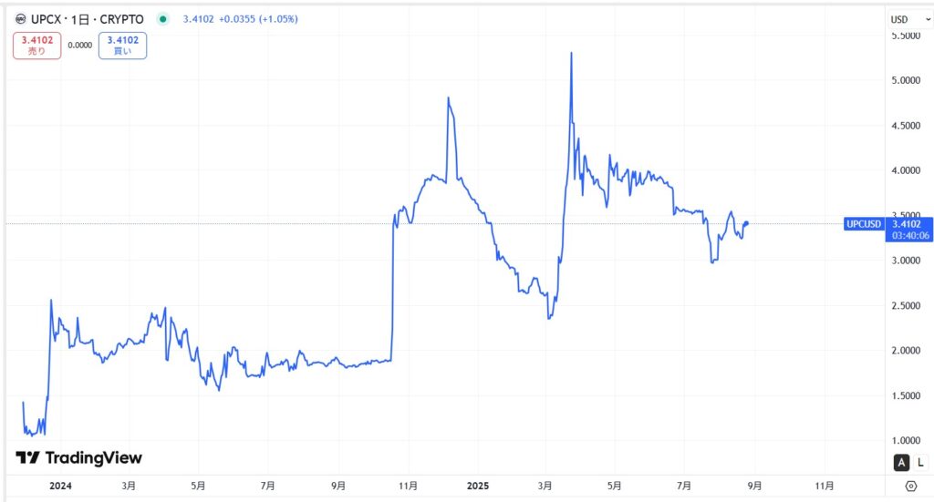 仮想通貨UPCの価格動向