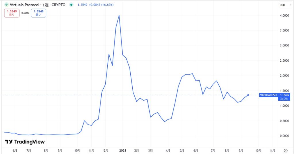 仮想通貨VIRTUAL(Virtuals Protocol)の価格動向