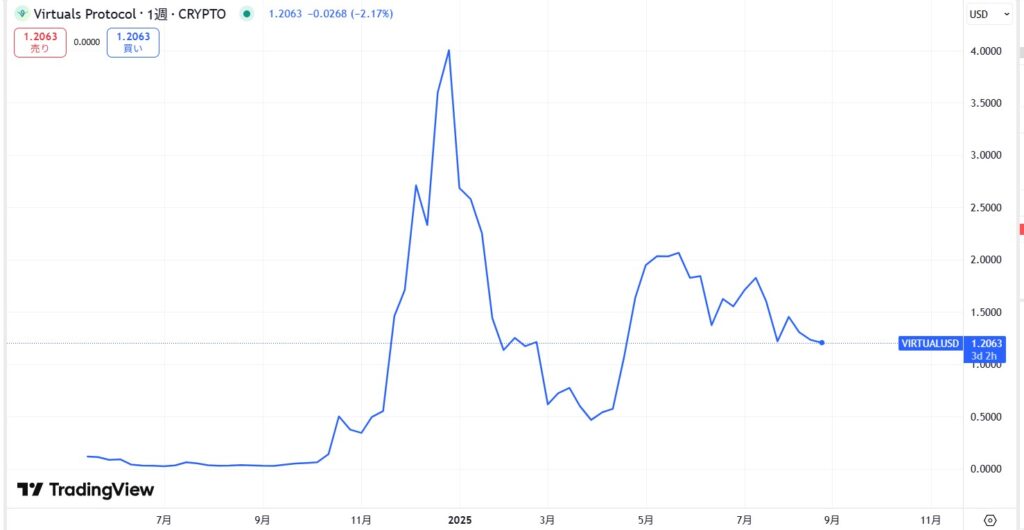 仮想通貨VIRTUAL(Virtuals Protocol)の価格動向